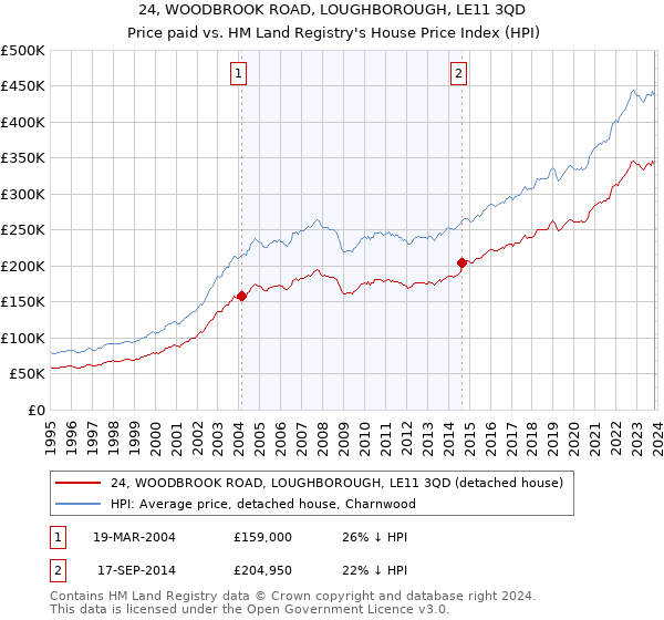 24, WOODBROOK ROAD, LOUGHBOROUGH, LE11 3QD: Price paid vs HM Land Registry's House Price Index