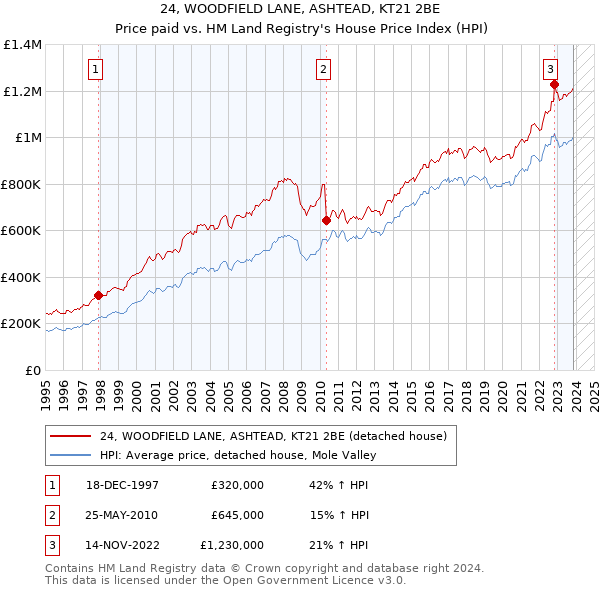 24, WOODFIELD LANE, ASHTEAD, KT21 2BE: Price paid vs HM Land Registry's House Price Index