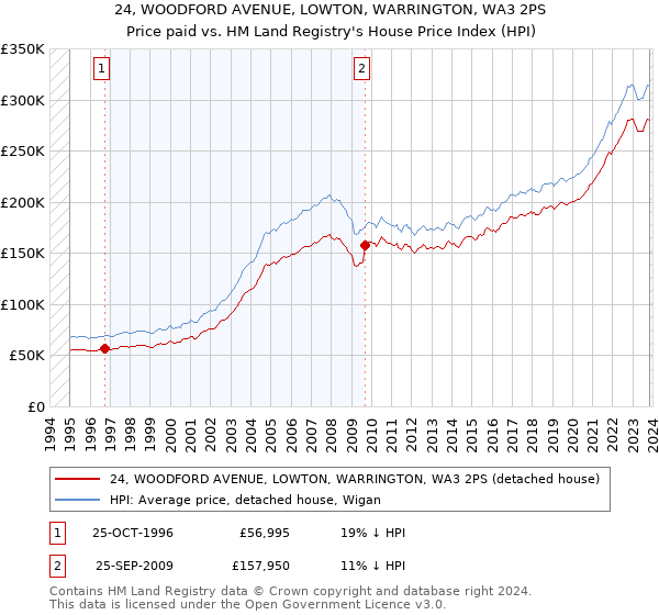 24, WOODFORD AVENUE, LOWTON, WARRINGTON, WA3 2PS: Price paid vs HM Land Registry's House Price Index