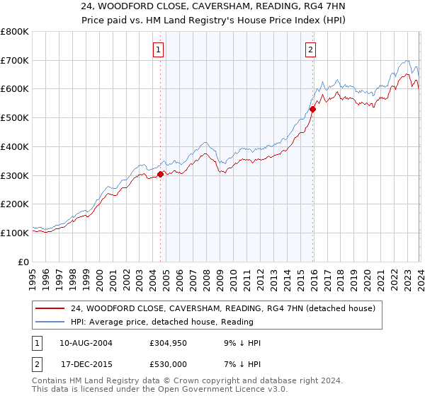 24, WOODFORD CLOSE, CAVERSHAM, READING, RG4 7HN: Price paid vs HM Land Registry's House Price Index