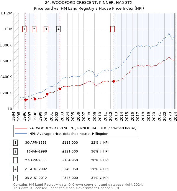24, WOODFORD CRESCENT, PINNER, HA5 3TX: Price paid vs HM Land Registry's House Price Index