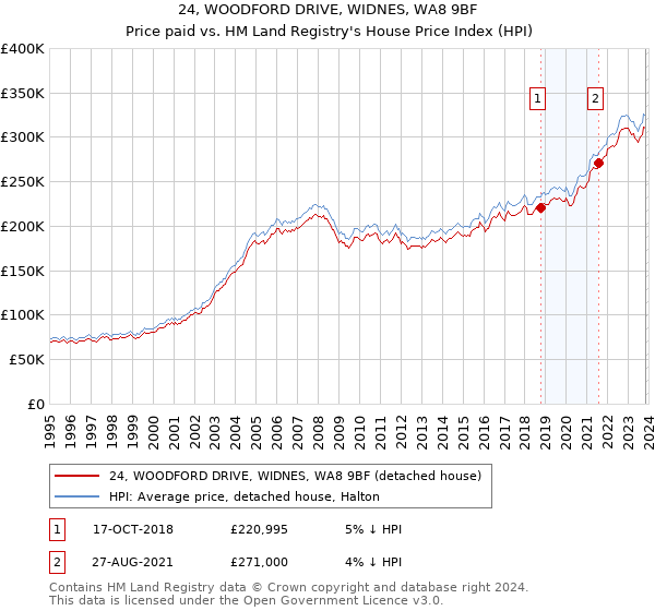 24, WOODFORD DRIVE, WIDNES, WA8 9BF: Price paid vs HM Land Registry's House Price Index