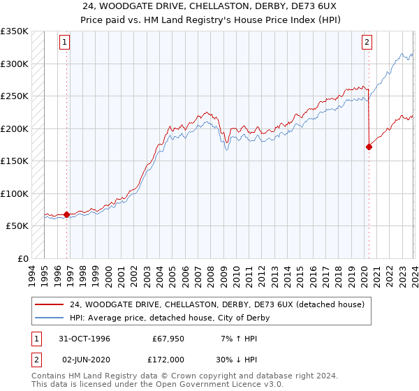 24, WOODGATE DRIVE, CHELLASTON, DERBY, DE73 6UX: Price paid vs HM Land Registry's House Price Index