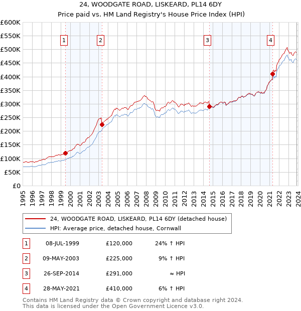 24, WOODGATE ROAD, LISKEARD, PL14 6DY: Price paid vs HM Land Registry's House Price Index