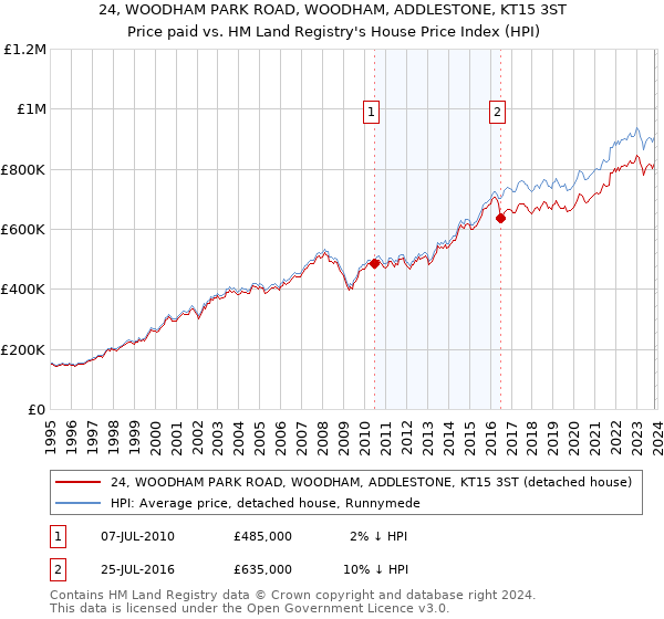 24, WOODHAM PARK ROAD, WOODHAM, ADDLESTONE, KT15 3ST: Price paid vs HM Land Registry's House Price Index