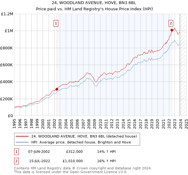 24, WOODLAND AVENUE, HOVE, BN3 6BL: Price paid vs HM Land Registry's House Price Index