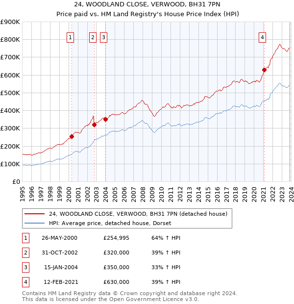 24, WOODLAND CLOSE, VERWOOD, BH31 7PN: Price paid vs HM Land Registry's House Price Index