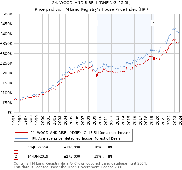 24, WOODLAND RISE, LYDNEY, GL15 5LJ: Price paid vs HM Land Registry's House Price Index