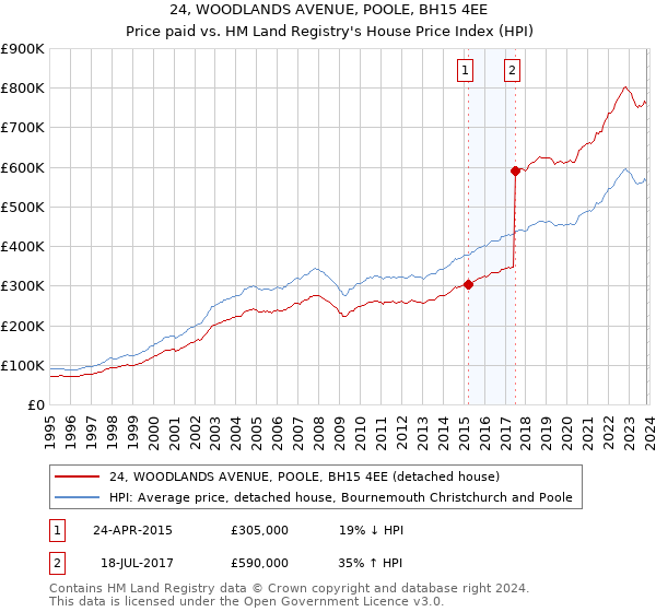 24, WOODLANDS AVENUE, POOLE, BH15 4EE: Price paid vs HM Land Registry's House Price Index