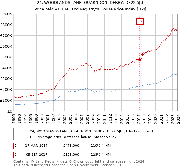 24, WOODLANDS LANE, QUARNDON, DERBY, DE22 5JU: Price paid vs HM Land Registry's House Price Index