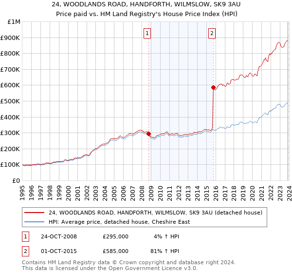 24, WOODLANDS ROAD, HANDFORTH, WILMSLOW, SK9 3AU: Price paid vs HM Land Registry's House Price Index