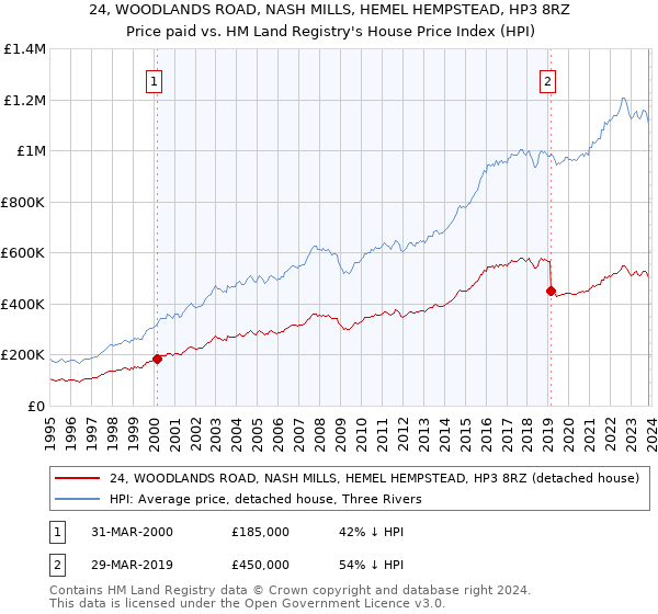 24, WOODLANDS ROAD, NASH MILLS, HEMEL HEMPSTEAD, HP3 8RZ: Price paid vs HM Land Registry's House Price Index