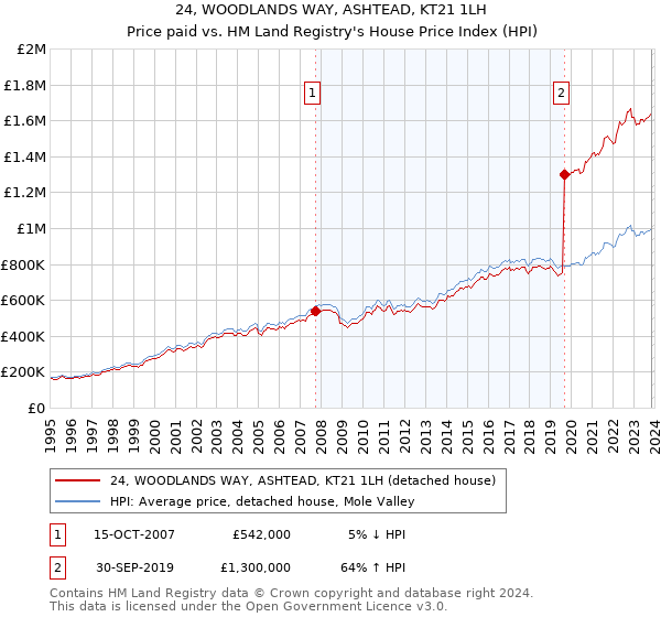 24, WOODLANDS WAY, ASHTEAD, KT21 1LH: Price paid vs HM Land Registry's House Price Index