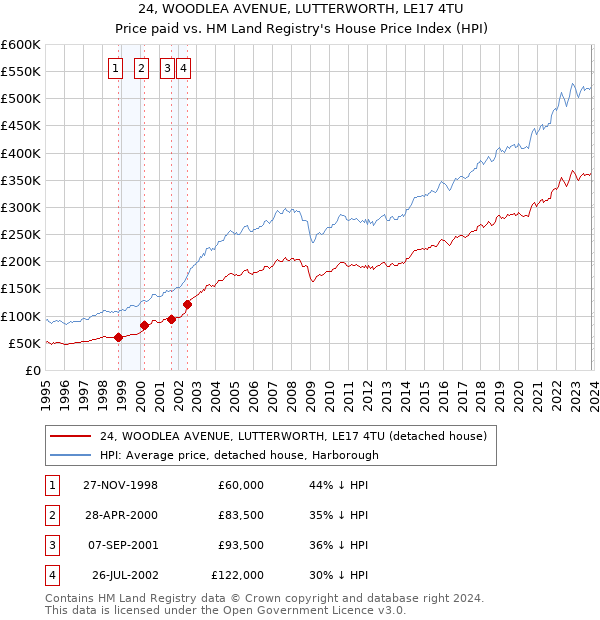 24, WOODLEA AVENUE, LUTTERWORTH, LE17 4TU: Price paid vs HM Land Registry's House Price Index