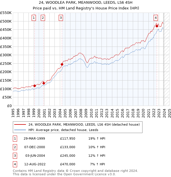24, WOODLEA PARK, MEANWOOD, LEEDS, LS6 4SH: Price paid vs HM Land Registry's House Price Index