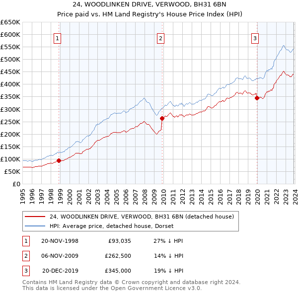 24, WOODLINKEN DRIVE, VERWOOD, BH31 6BN: Price paid vs HM Land Registry's House Price Index