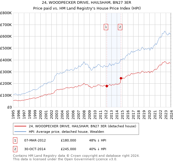 24, WOODPECKER DRIVE, HAILSHAM, BN27 3ER: Price paid vs HM Land Registry's House Price Index