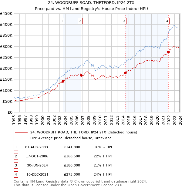 24, WOODRUFF ROAD, THETFORD, IP24 2TX: Price paid vs HM Land Registry's House Price Index