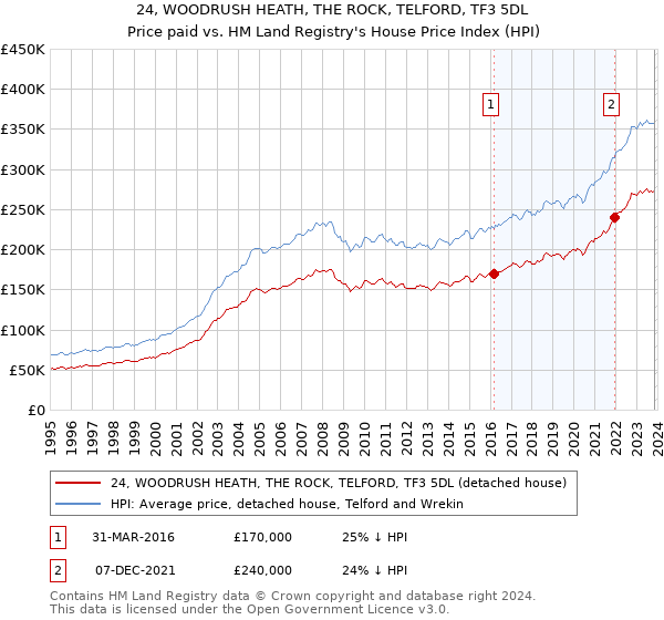 24, WOODRUSH HEATH, THE ROCK, TELFORD, TF3 5DL: Price paid vs HM Land Registry's House Price Index