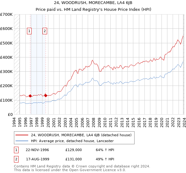 24, WOODRUSH, MORECAMBE, LA4 6JB: Price paid vs HM Land Registry's House Price Index
