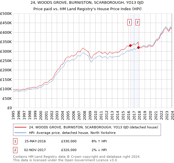 24, WOODS GROVE, BURNISTON, SCARBOROUGH, YO13 0JD: Price paid vs HM Land Registry's House Price Index