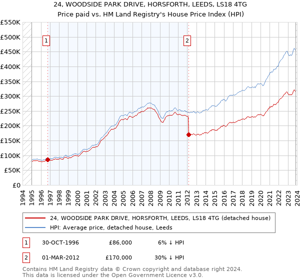 24, WOODSIDE PARK DRIVE, HORSFORTH, LEEDS, LS18 4TG: Price paid vs HM Land Registry's House Price Index