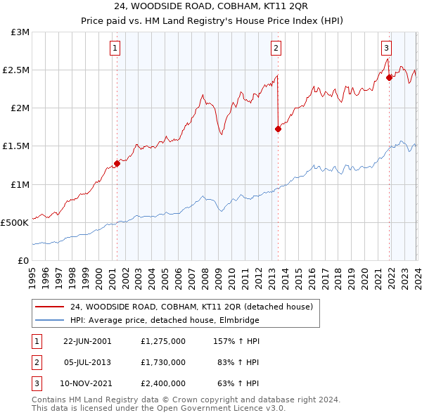 24, WOODSIDE ROAD, COBHAM, KT11 2QR: Price paid vs HM Land Registry's House Price Index
