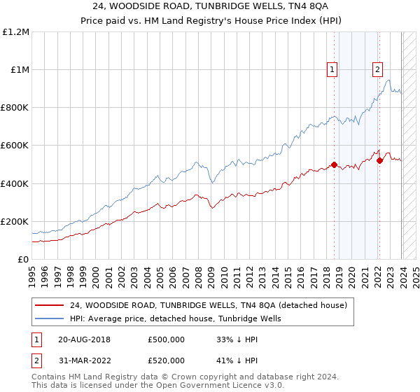 24, WOODSIDE ROAD, TUNBRIDGE WELLS, TN4 8QA: Price paid vs HM Land Registry's House Price Index