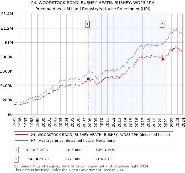 24, WOODSTOCK ROAD, BUSHEY HEATH, BUSHEY, WD23 1PH: Price paid vs HM Land Registry's House Price Index