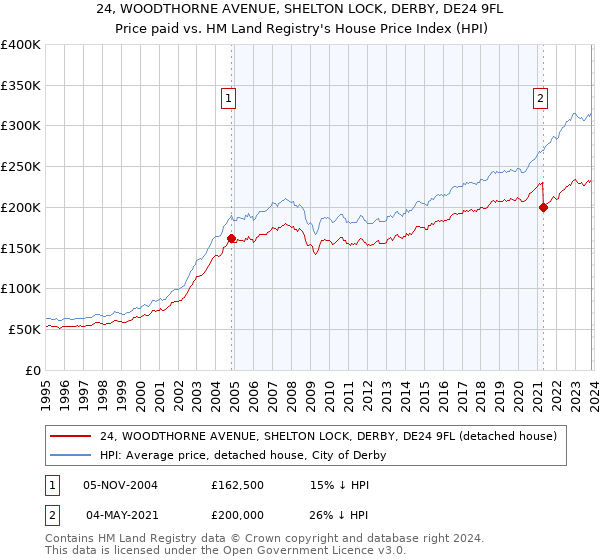 24, WOODTHORNE AVENUE, SHELTON LOCK, DERBY, DE24 9FL: Price paid vs HM Land Registry's House Price Index