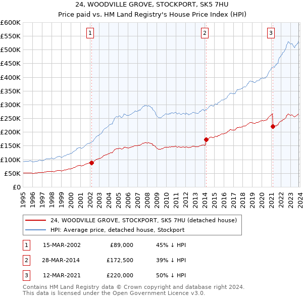 24, WOODVILLE GROVE, STOCKPORT, SK5 7HU: Price paid vs HM Land Registry's House Price Index