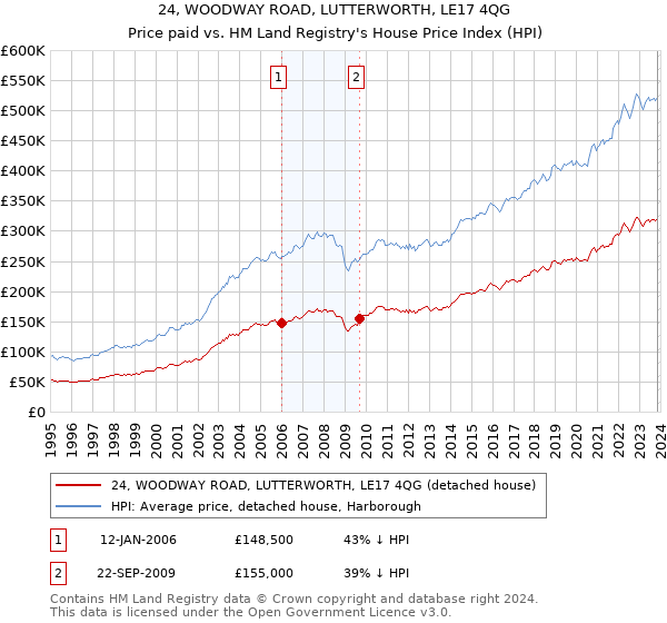 24, WOODWAY ROAD, LUTTERWORTH, LE17 4QG: Price paid vs HM Land Registry's House Price Index
