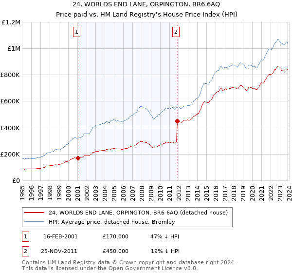 24, WORLDS END LANE, ORPINGTON, BR6 6AQ: Price paid vs HM Land Registry's House Price Index