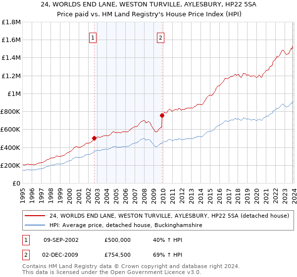 24, WORLDS END LANE, WESTON TURVILLE, AYLESBURY, HP22 5SA: Price paid vs HM Land Registry's House Price Index