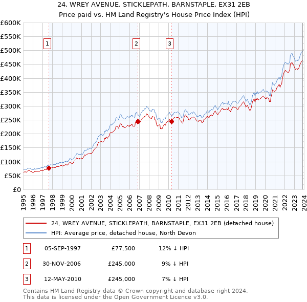 24, WREY AVENUE, STICKLEPATH, BARNSTAPLE, EX31 2EB: Price paid vs HM Land Registry's House Price Index