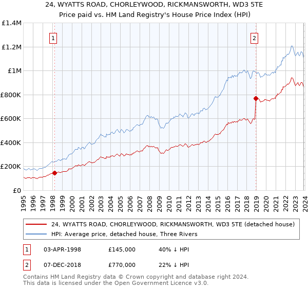 24, WYATTS ROAD, CHORLEYWOOD, RICKMANSWORTH, WD3 5TE: Price paid vs HM Land Registry's House Price Index