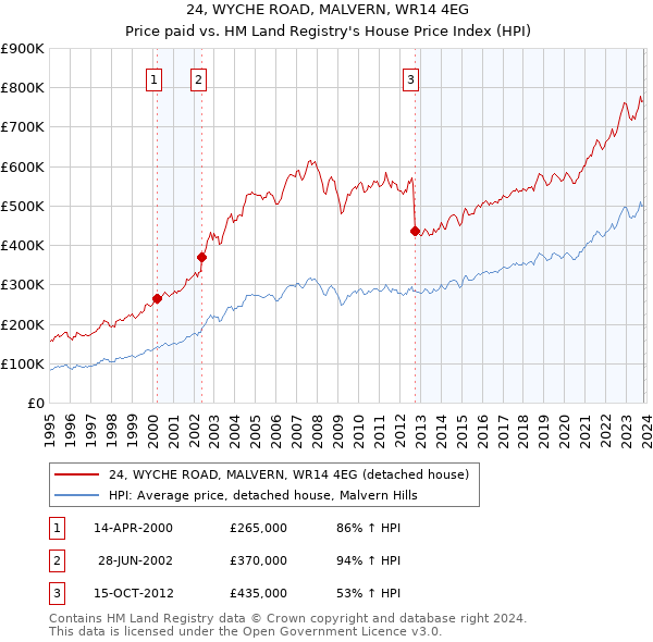 24, WYCHE ROAD, MALVERN, WR14 4EG: Price paid vs HM Land Registry's House Price Index
