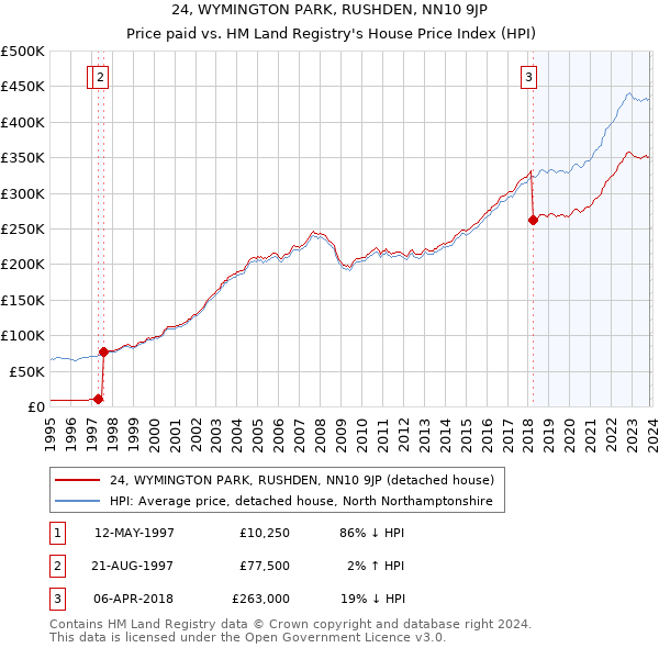 24, WYMINGTON PARK, RUSHDEN, NN10 9JP: Price paid vs HM Land Registry's House Price Index