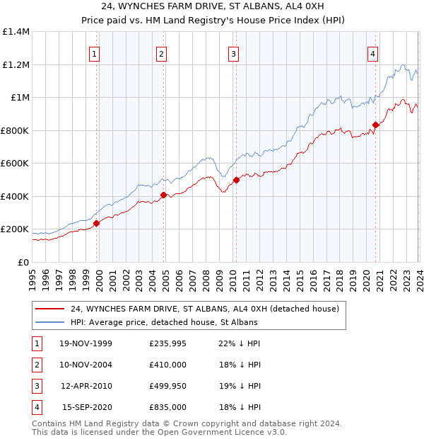 24, WYNCHES FARM DRIVE, ST ALBANS, AL4 0XH: Price paid vs HM Land Registry's House Price Index