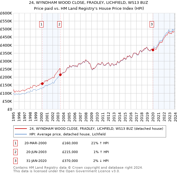 24, WYNDHAM WOOD CLOSE, FRADLEY, LICHFIELD, WS13 8UZ: Price paid vs HM Land Registry's House Price Index