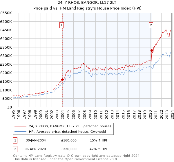 24, Y RHOS, BANGOR, LL57 2LT: Price paid vs HM Land Registry's House Price Index