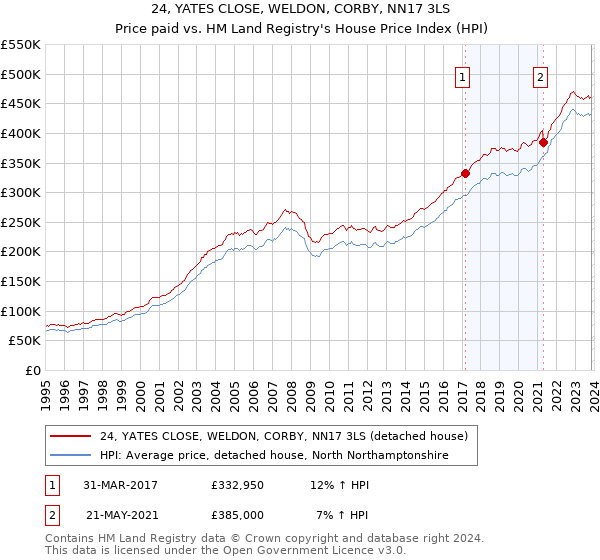 24, YATES CLOSE, WELDON, CORBY, NN17 3LS: Price paid vs HM Land Registry's House Price Index