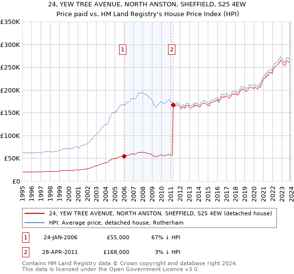 24, YEW TREE AVENUE, NORTH ANSTON, SHEFFIELD, S25 4EW: Price paid vs HM Land Registry's House Price Index