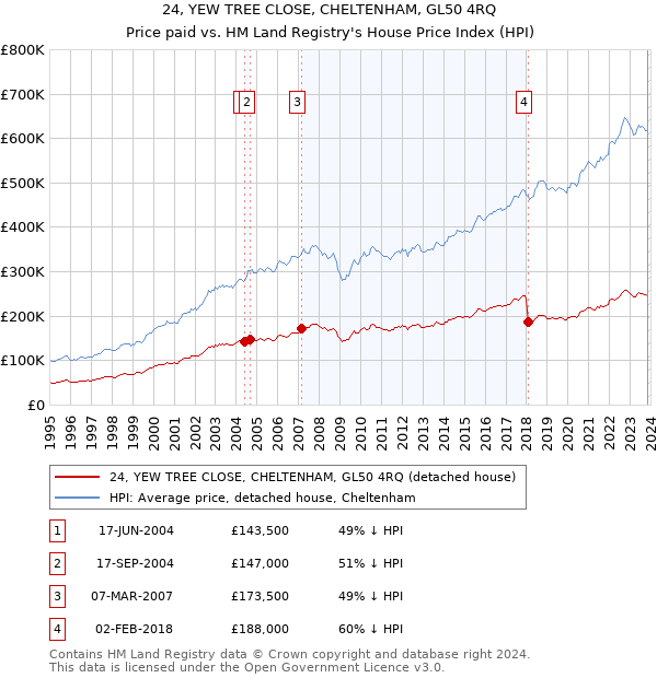 24, YEW TREE CLOSE, CHELTENHAM, GL50 4RQ: Price paid vs HM Land Registry's House Price Index