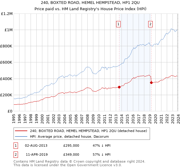 240, BOXTED ROAD, HEMEL HEMPSTEAD, HP1 2QU: Price paid vs HM Land Registry's House Price Index