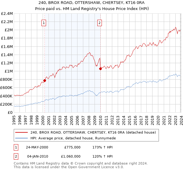 240, BROX ROAD, OTTERSHAW, CHERTSEY, KT16 0RA: Price paid vs HM Land Registry's House Price Index