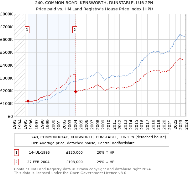 240, COMMON ROAD, KENSWORTH, DUNSTABLE, LU6 2PN: Price paid vs HM Land Registry's House Price Index