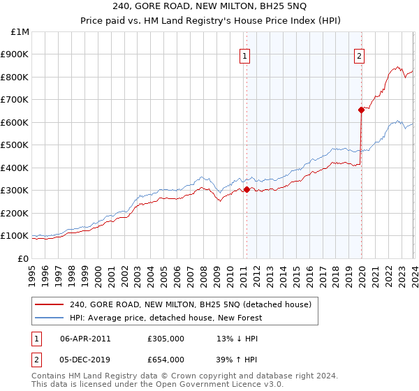 240, GORE ROAD, NEW MILTON, BH25 5NQ: Price paid vs HM Land Registry's House Price Index