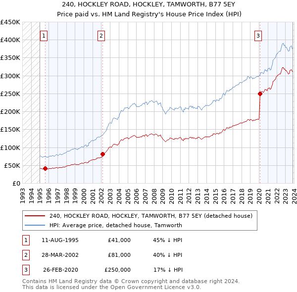 240, HOCKLEY ROAD, HOCKLEY, TAMWORTH, B77 5EY: Price paid vs HM Land Registry's House Price Index
