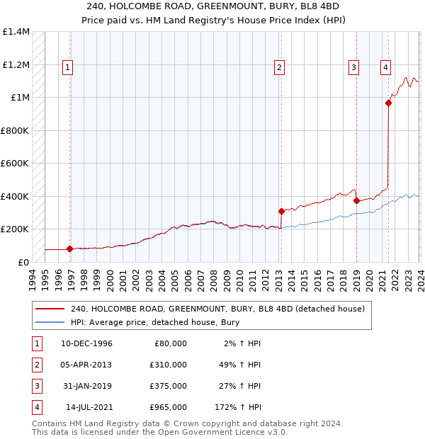 240, HOLCOMBE ROAD, GREENMOUNT, BURY, BL8 4BD: Price paid vs HM Land Registry's House Price Index